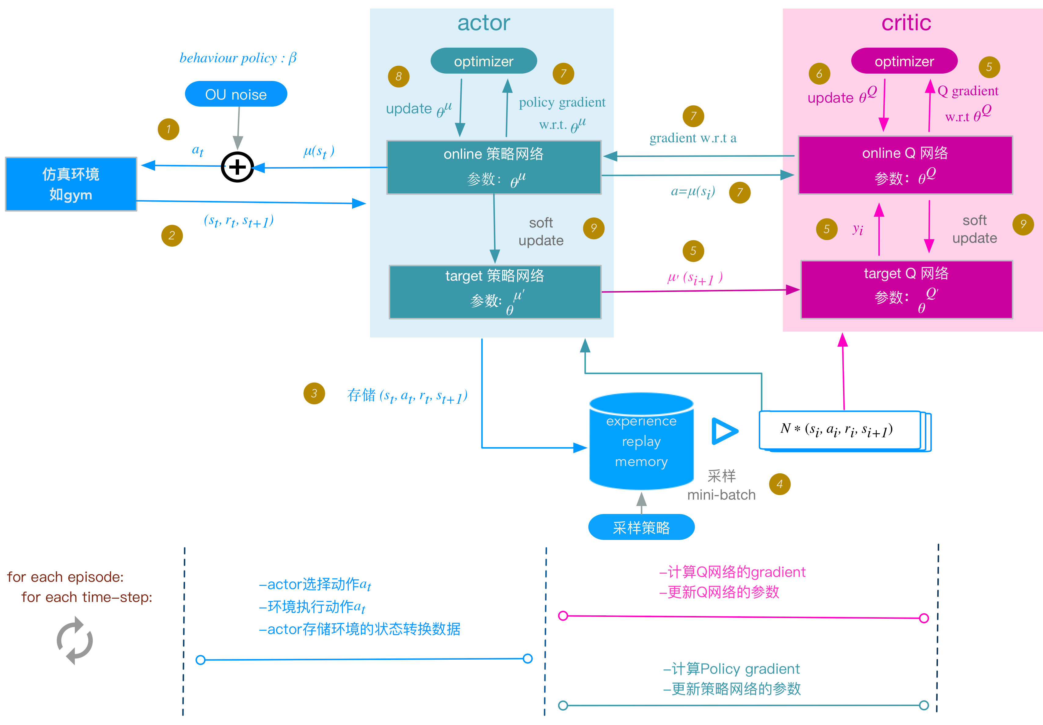 强化学习网络与机器人控制——探索学习