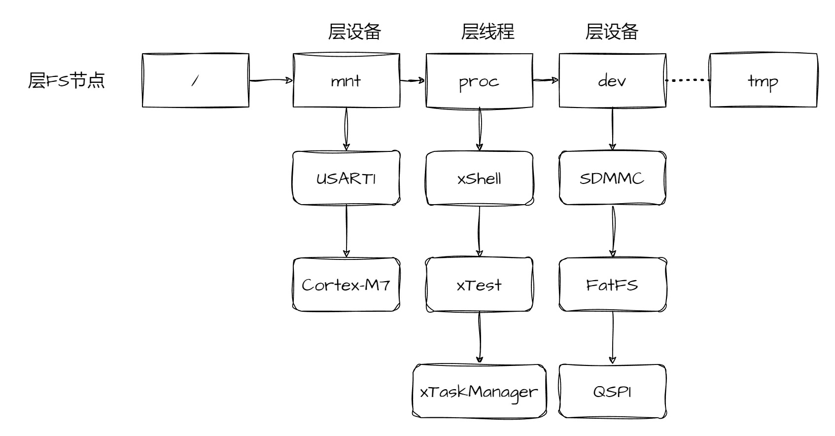 在STM32实现Linux操作系统与RAM文件系统