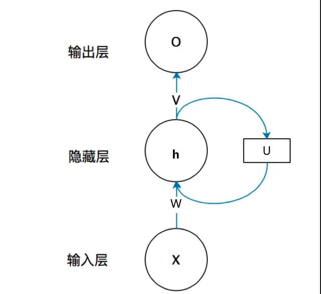 前馈结构