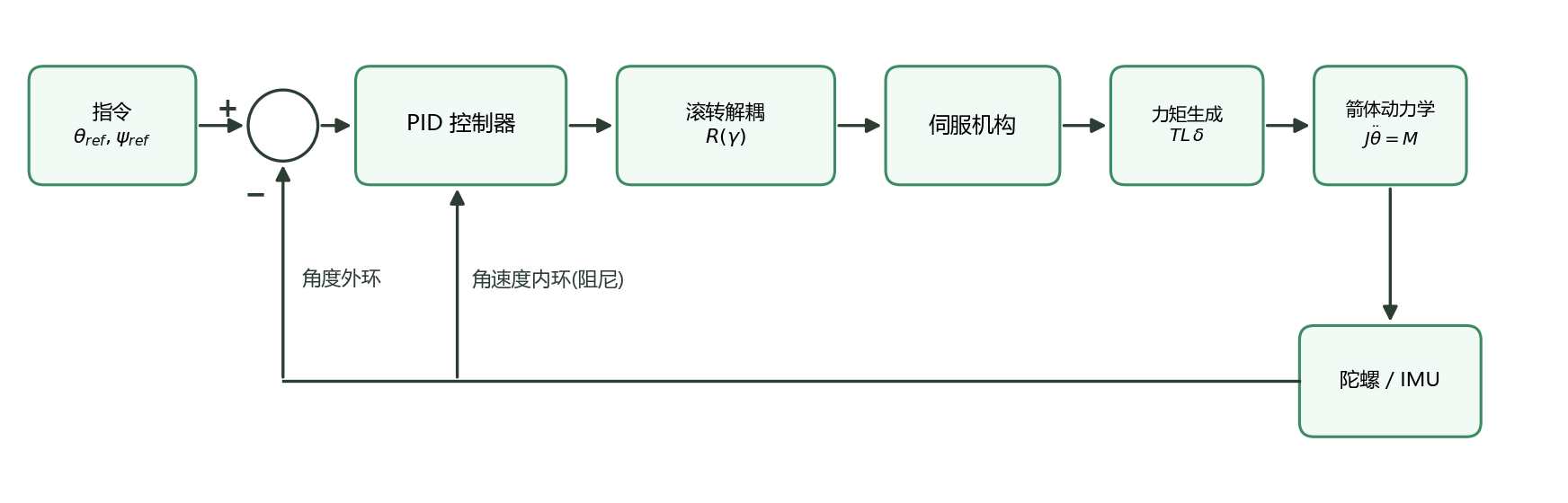 回路结构