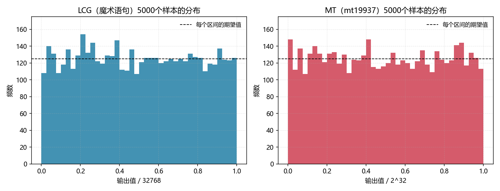 LCG与MT输出分布对比